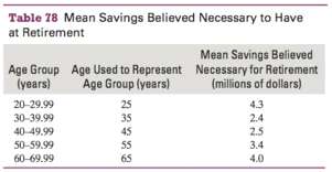 The mean amounts of savings various age groups believe are