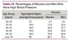 The percentages of women and men who have high blood
