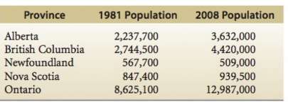 The following table contains 1981 and 2008 population figures for