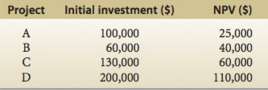 A firm has identified the following four investment opportunities and