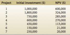The investment committee of a company has identified the following