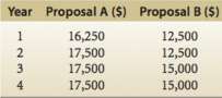 Investment proposals A and B require initial investments of $45,000