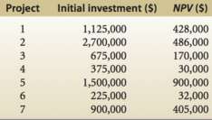 The investment committee of a company has identified the following