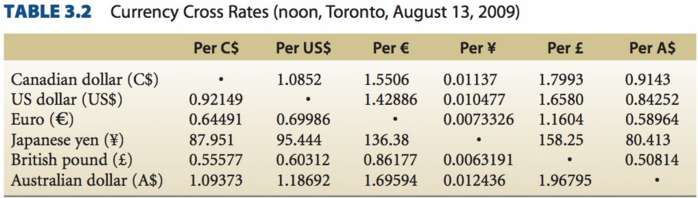Use the currency exchange rates in Table 3.2 to calculate