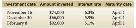 Dominion Contracting invested surplus funds in term deposits. All were