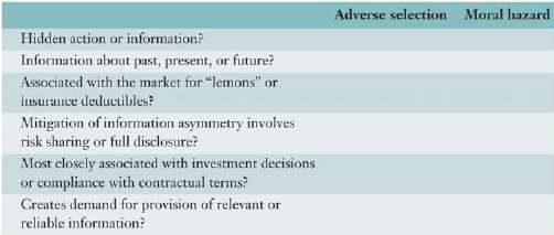 Using the following table, identify- the characteristics of adverse selection