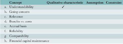 For each concept in the following table, identify whether the
