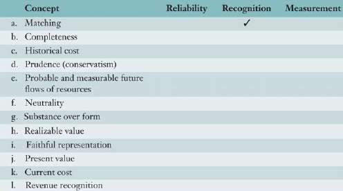 For each concept in the following table, identify whether the