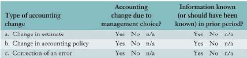 For the following types of accounting changes, identify the relevant