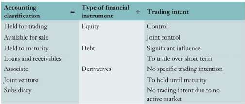 For each of the following financial asset classifications shown in