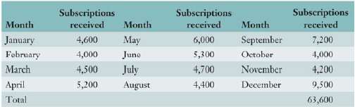 The publisher of Business Weekly received the following 52-week subscriptions