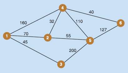 Figure 5.23 shows a network of nodes. Any sequence of