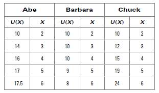 The table at right displays the total utility U(X) that