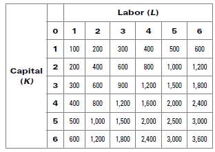 Consider the production function presented in the table below:
a. If