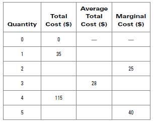 Complete the cost table below: