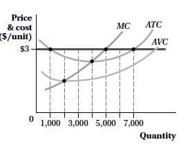 Consider the graph on the right, which depicts the cost
