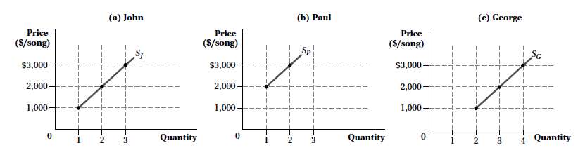 The graphs below depict supply curves for John, Paul, and