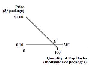 Consider the market for Pop Rocks depicted in the diagram
