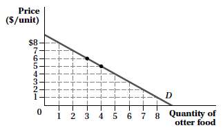 Consider the demand curve for otter food shown below:
a. Indicate