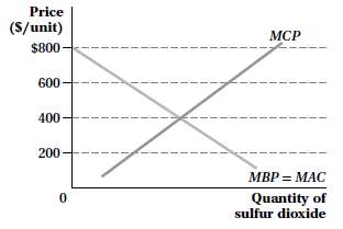 Consider the diagram below, which depicts the external marginal cost