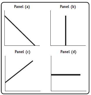 Study the four accompanying diagrams. Consider the following statements and