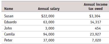 The accompanying table illustrates annual salaries and income tax owed