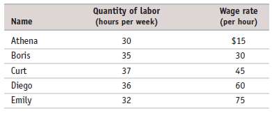 The accompanying table shows the relationship between workers€™ hours of