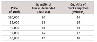The accompanying table gives the annual U.S. demand and supply
