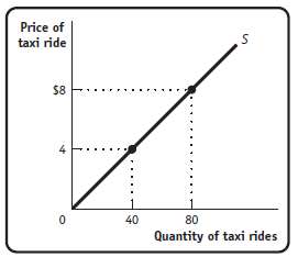 The accompanying diagram illustrates a taxi driver€™s individual supply curve