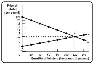 In Maine, you must have a license to harvest lobster