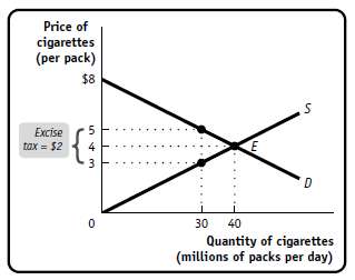 The accompanying diagram shows the market for cigarettes. The current