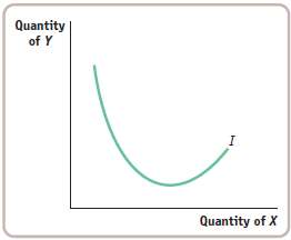The four properties of indifference curves for ordinary goods illustrated