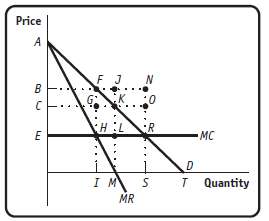 Consider an industry with the demand curve (D) and marginal