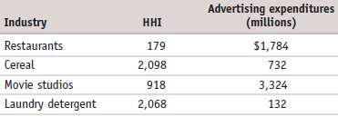 The accompanying table shows the Herfindahl-Hirschman Index (HHI) for the