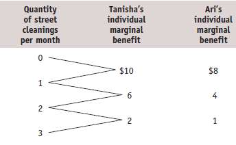 The accompanying table shows Tanisha's and Ari's individual marginal benefit