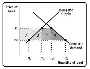 The accompanying diagram illustrates the U.S. domestic demand curve and