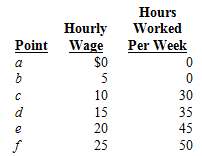 Suppose you are given the following data on wage rates