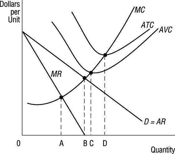 Review the following graph showing the short-run situation of a