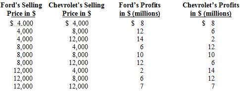 Suppose there are only two automobile companies, Ford and Chevrolet.
