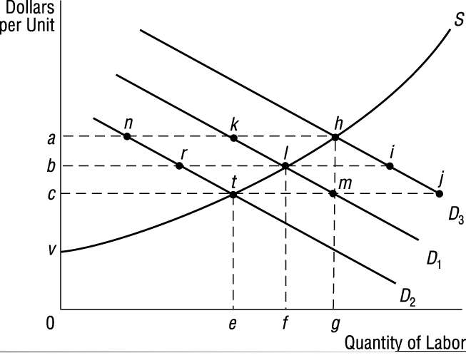 Define economic rent. In the graph below, assume that the