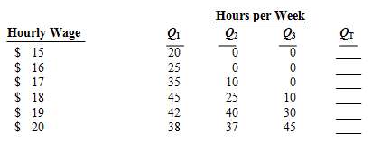 The following table shows the number of hours per week
