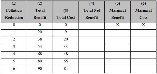 Suppose the total benefit and total costs to society of