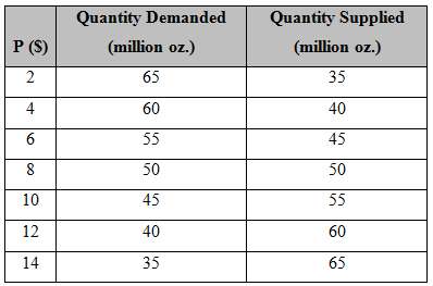 Suppose the following table shows the quantity of laundry detergent