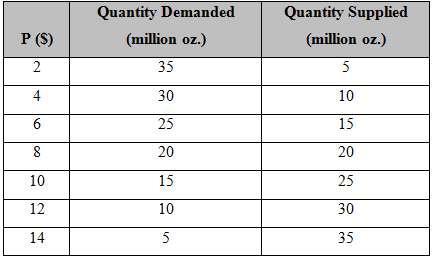 Suppose the following table shows the quantity of laundry detergent