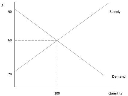 The following diagram shows the market demand and market supply