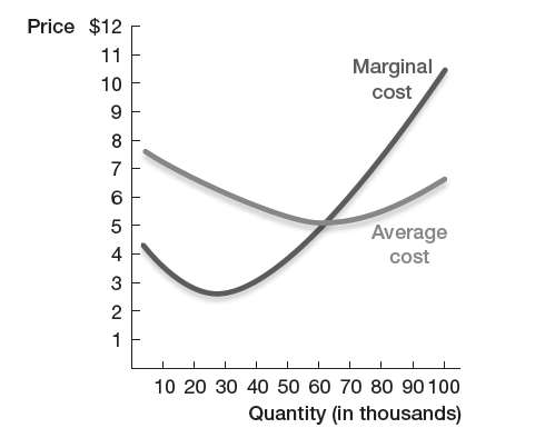 The following figure shows a firm€™s marginal and average costs