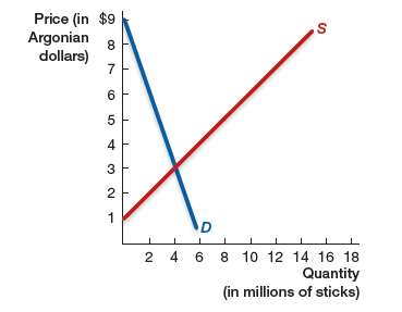 The following graph shows the equilibrium price and quantity in