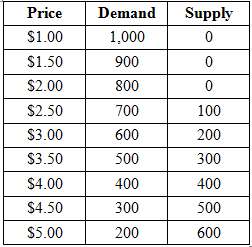 The demand and supply schedules in the market for shoes