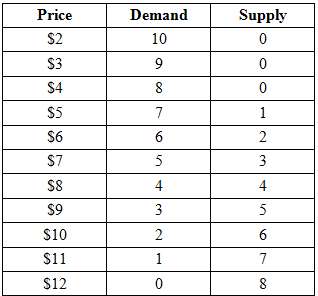 Suppose the supply and demand schedules for cell phones are