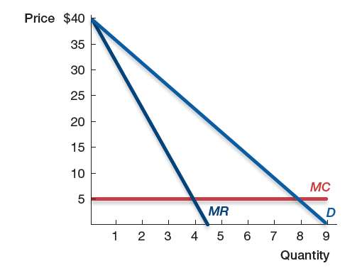 The following graph shows the demand, marginal revenue, and marginal